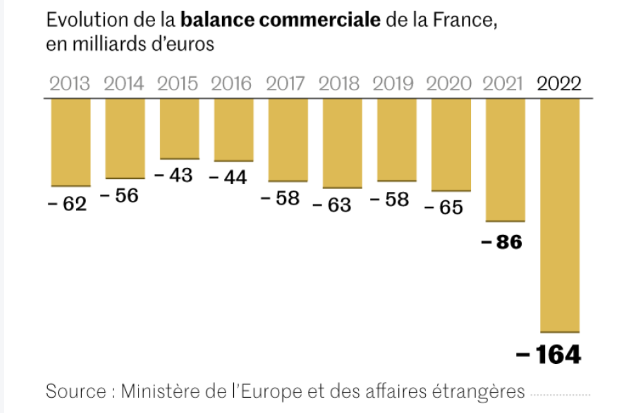 Balance commerciale