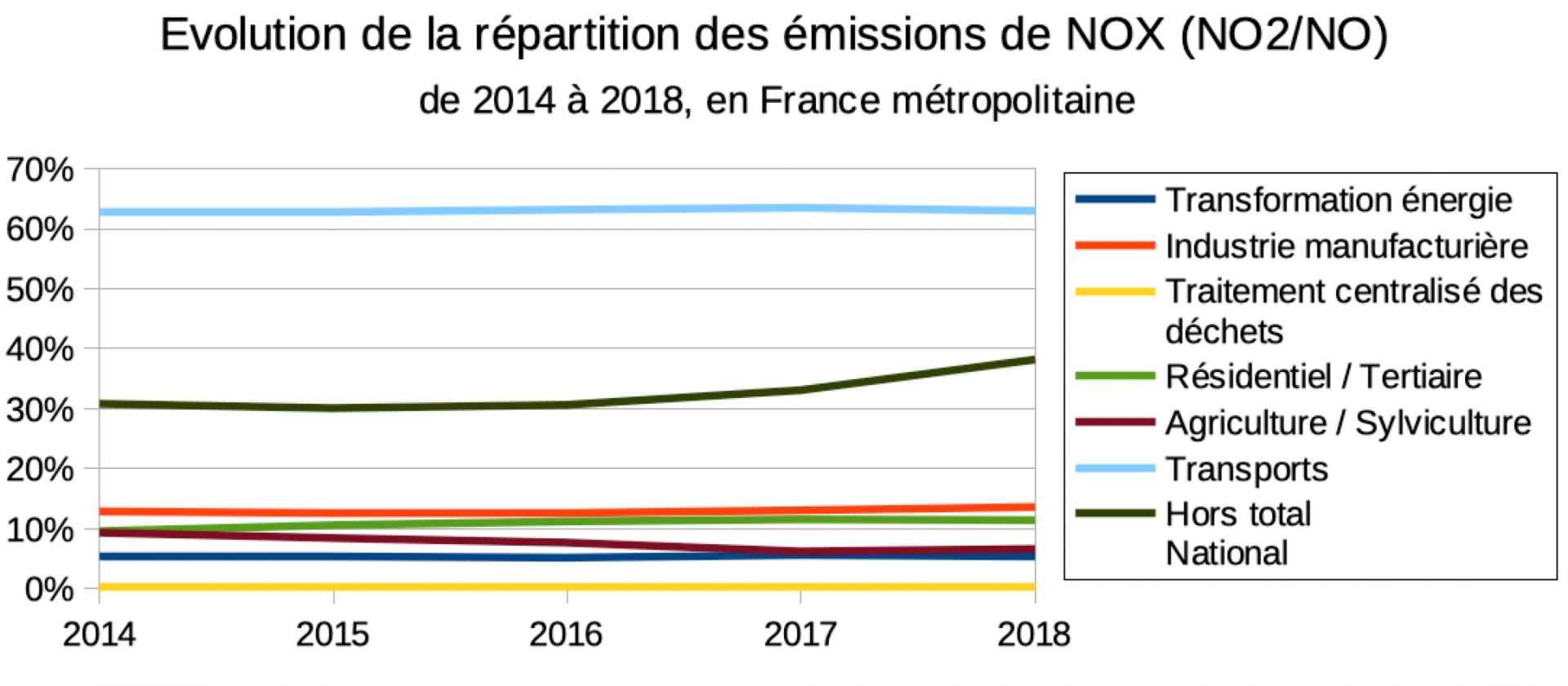 Evolution de la repartition de nox