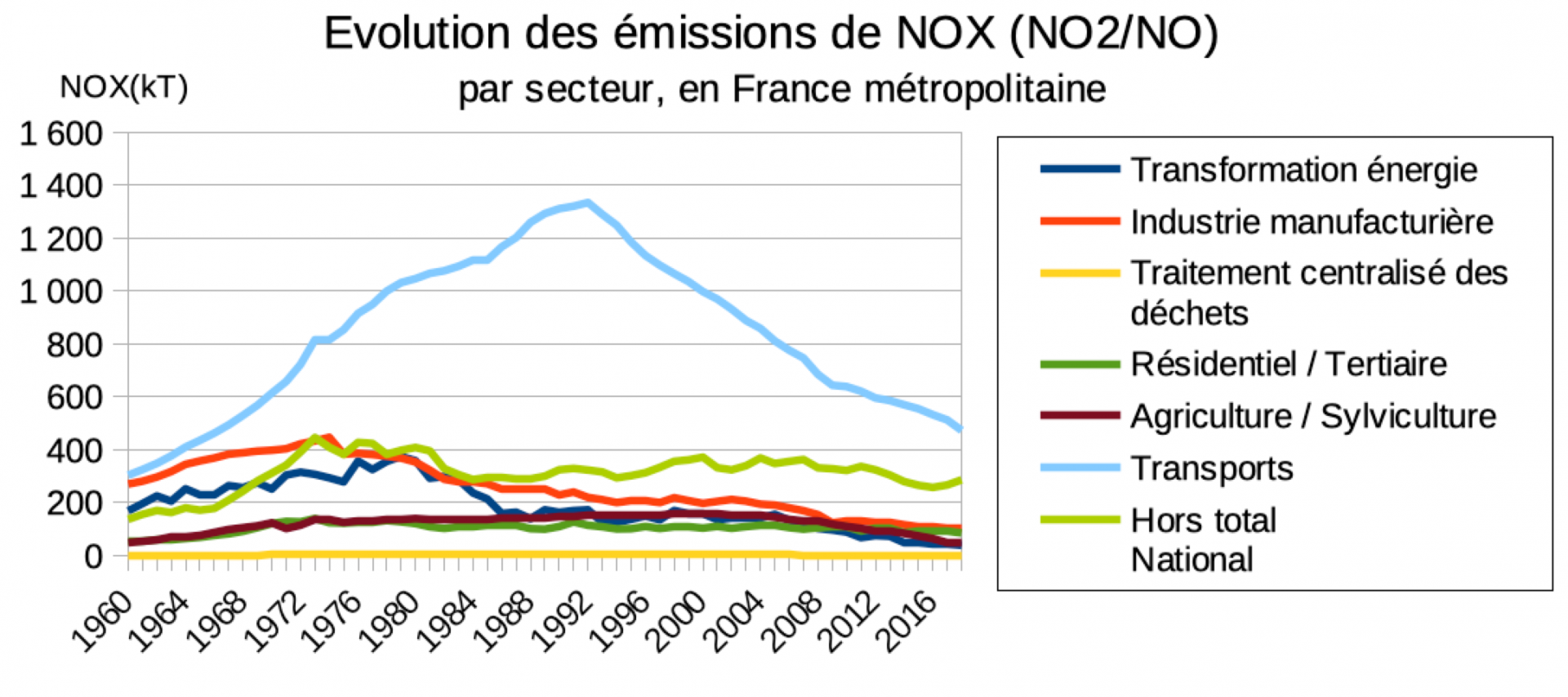 Evolution de la repartition des emission de nox par secteur