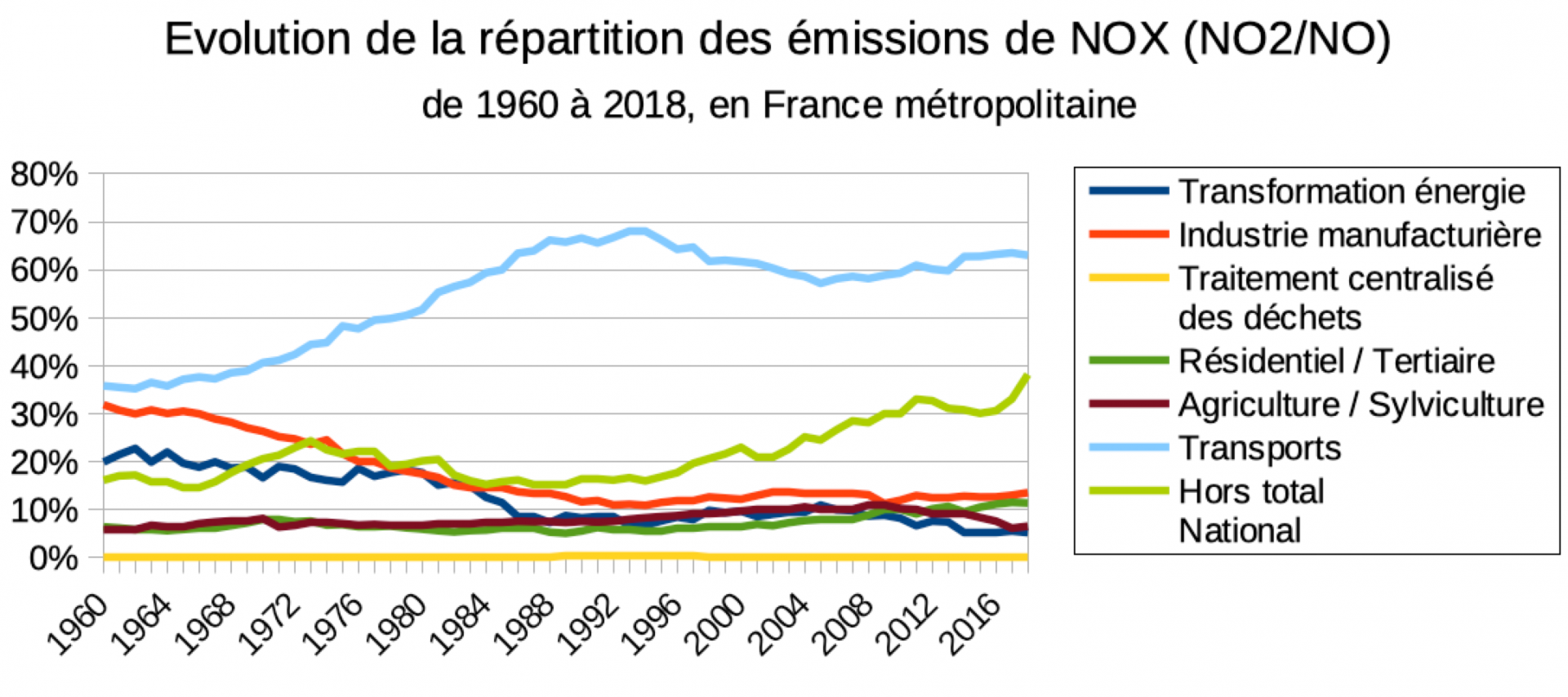 Evolution de la repartition des emission de nox