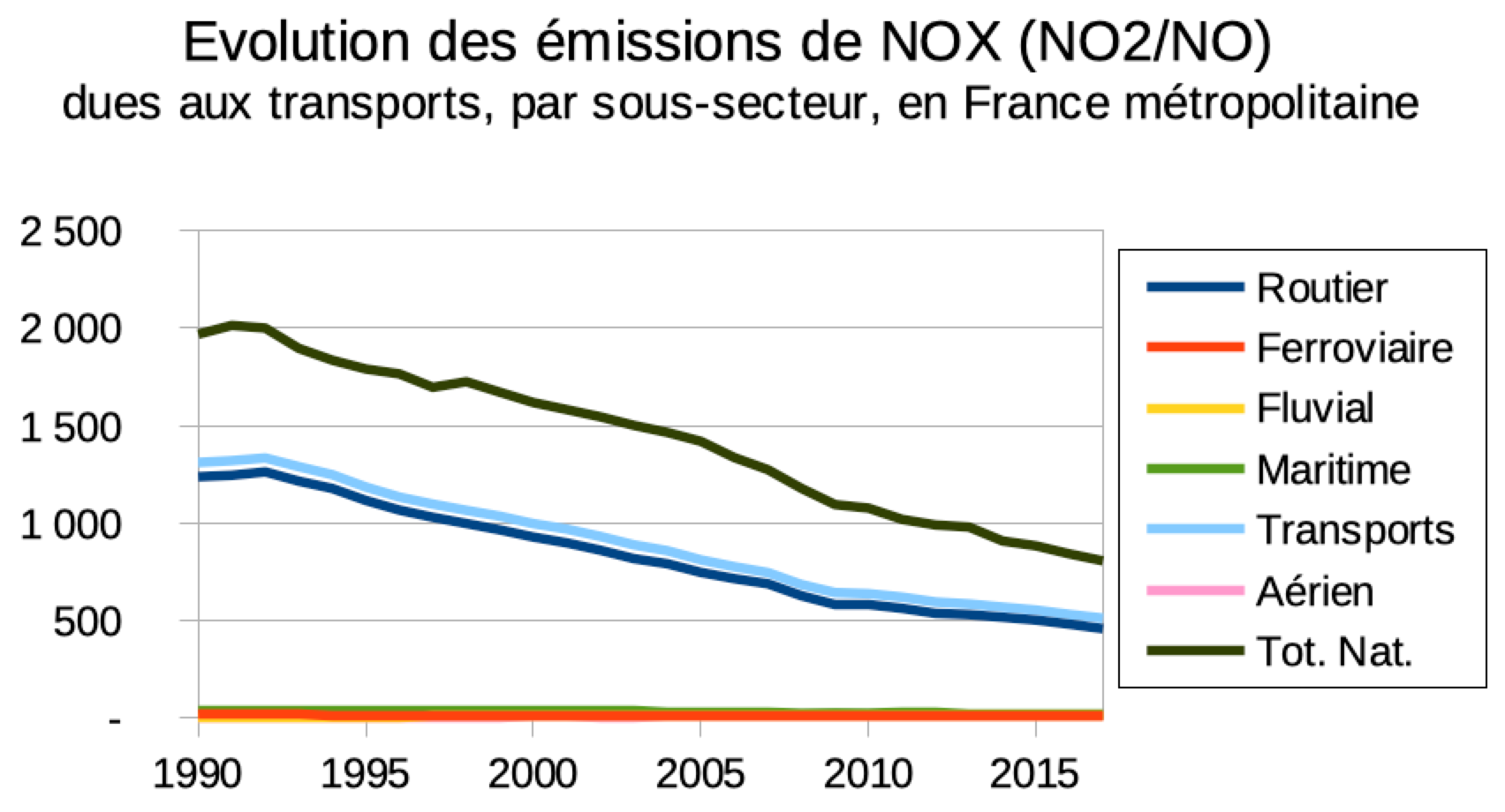 Evolution emissions nox transport