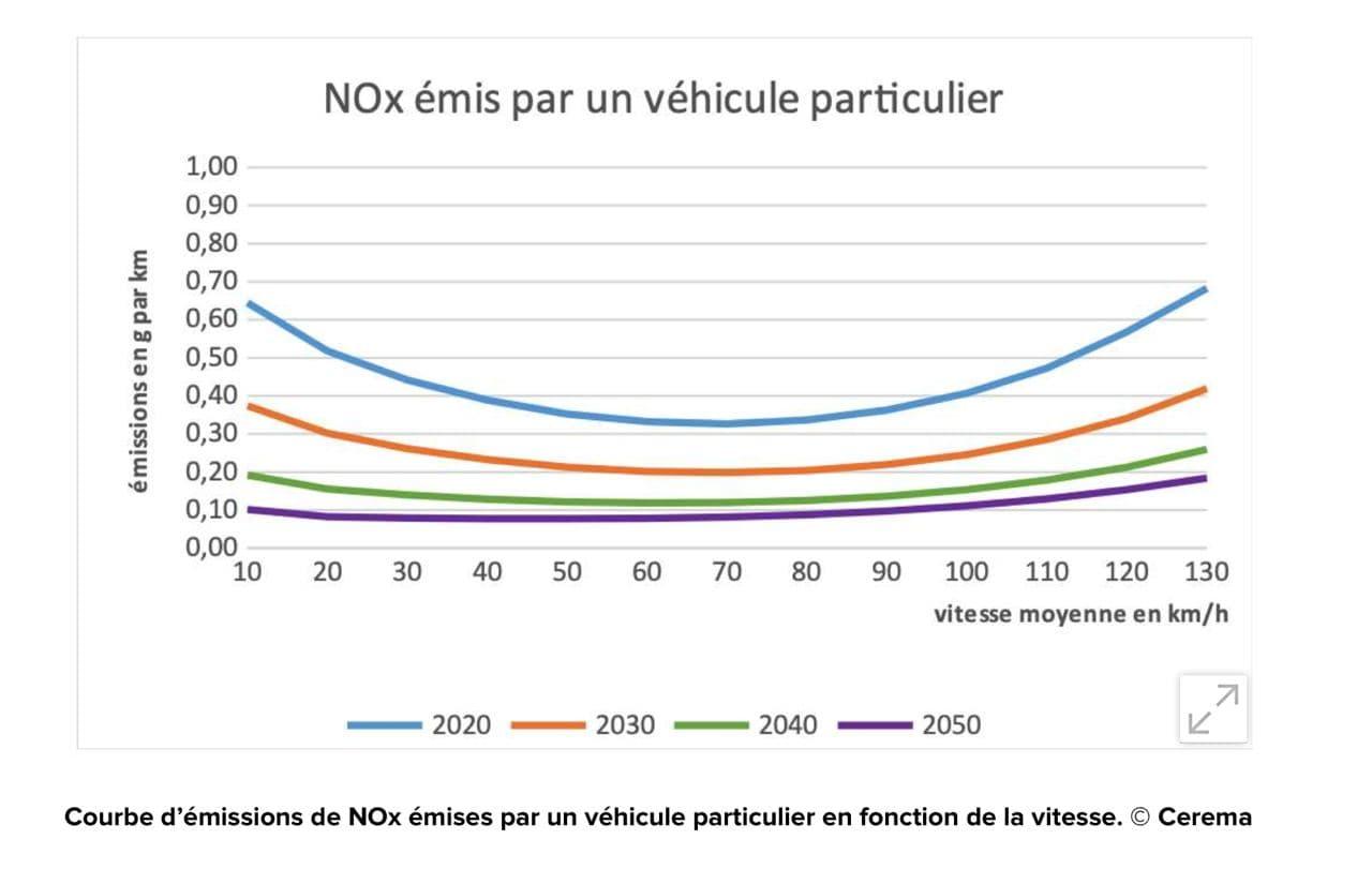 Nox e mis par un ve hicule particulier