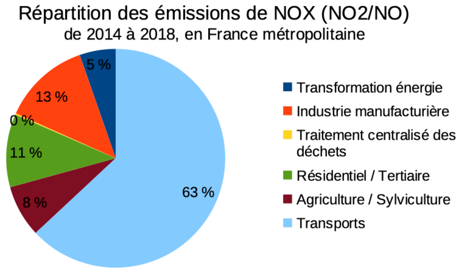 Repartition des emissions de nox